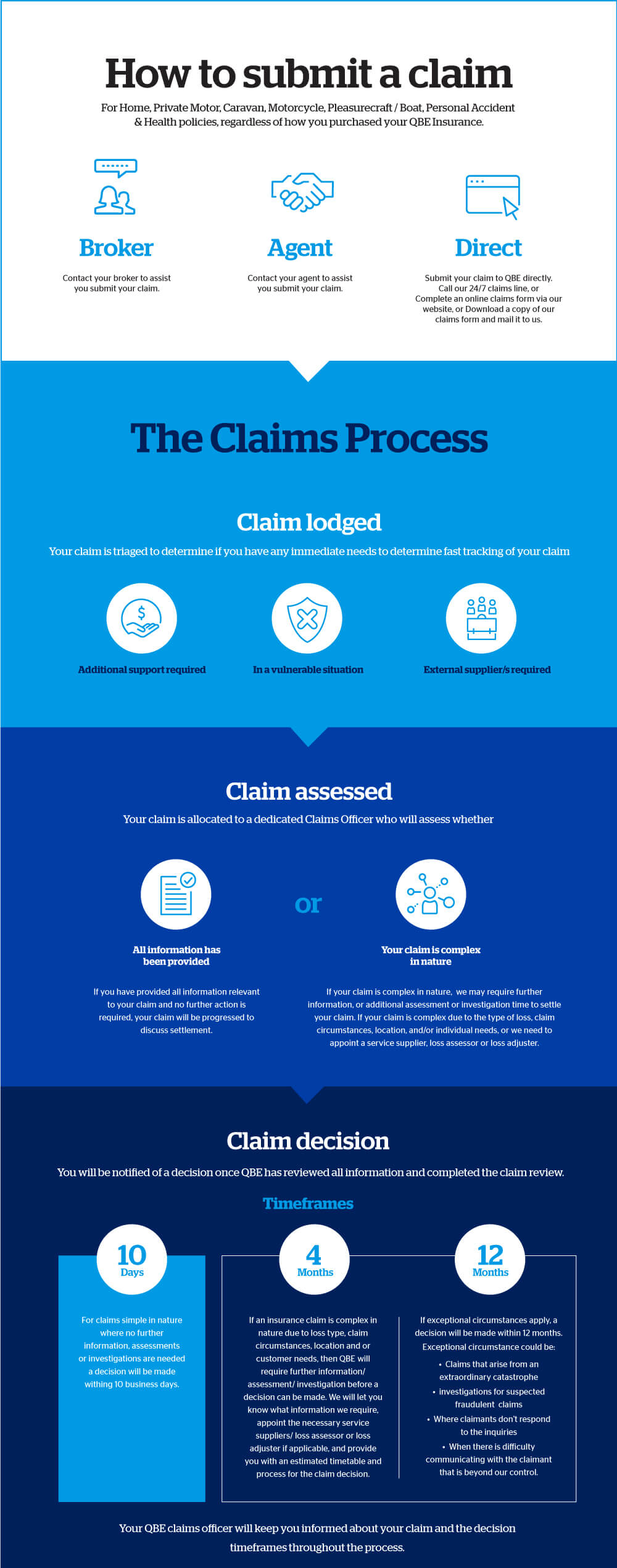 Understand the insurance claim process infographic